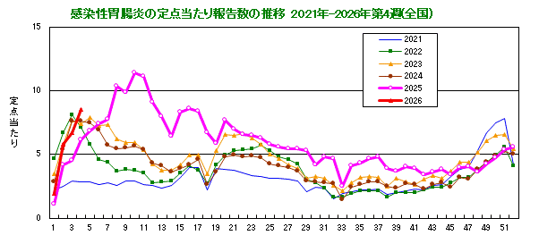 グラフ：感染性胃腸炎の定点当たり報告数の推移（全国）