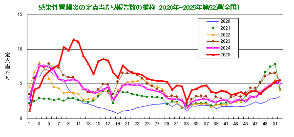 グラフ：感染性胃腸炎の定点当たり報告数の推移（全国）