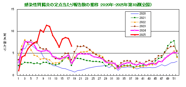 グラフ：感染性胃腸炎の定点当たり報告数の推移（全国）