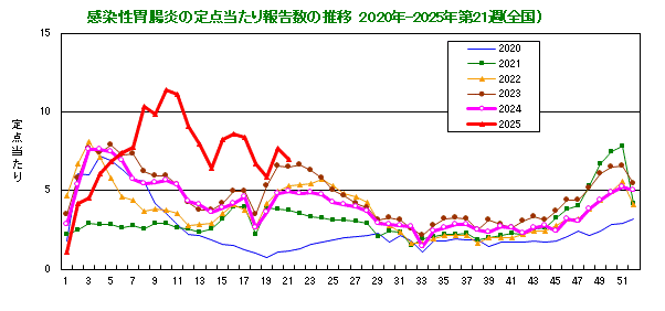 グラフ：感染性胃腸炎の定点当たり報告数の推移（全国）