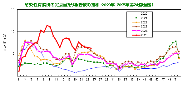 グラフ：感染性胃腸炎の定点当たり報告数の推移（全国）