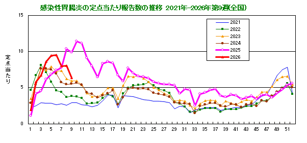 グラフ：感染性胃腸炎の定点当たり報告数の推移（全国）