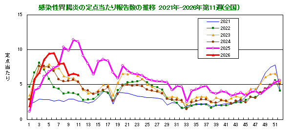 グラフ：感染性胃腸炎の定点当たり報告数の推移（全国）