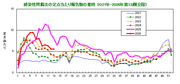 グラフ：感染性胃腸炎の定点当たり報告数の推移（全国）