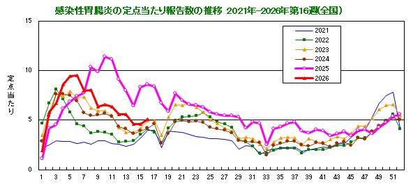 グラフ：感染性胃腸炎の定点当たり報告数の推移（全国）