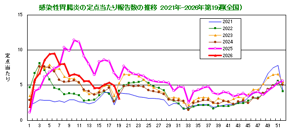 グラフ:感染性胃腸炎の定点当たり報告数の推移(全国)