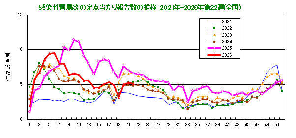 グラフ:感染性胃腸炎の定点当たり報告数の推移(全国)