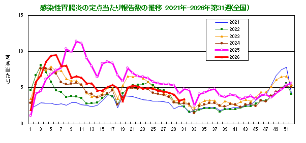 グラフ:感染性胃腸炎の定点当たり報告数の推移(全国)