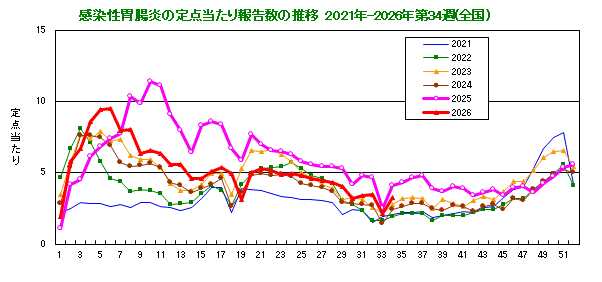 グラフ：感染性胃腸炎の定点当たり報告数の推移（全国）
