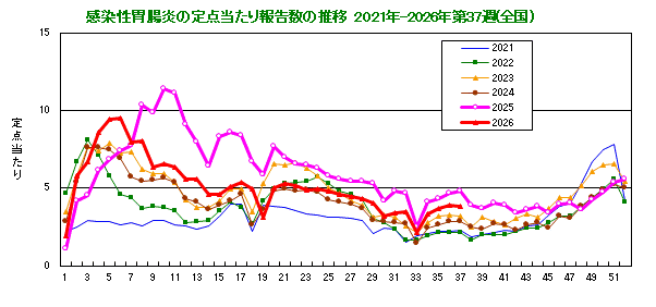 グラフ：感染性胃腸炎の定点当たり報告数の推移（全国）