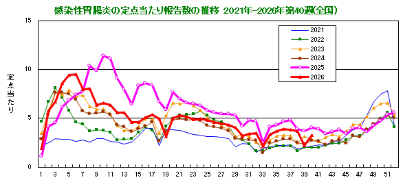 グラフ：感染性胃腸炎の定点当たり報告数の推移（全国）