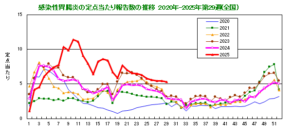 グラフ：感染性胃腸炎の定点当たり報告数の推移（全国）