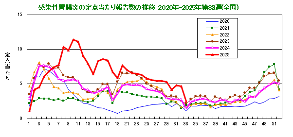 グラフ：感染性胃腸炎の定点当たり報告数の推移（全国）
