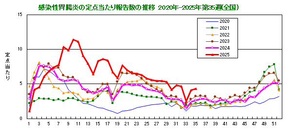 グラフ：感染性胃腸炎の定点当たり報告数の推移（全国）