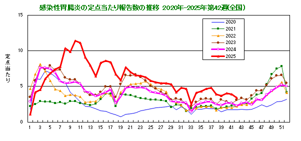 グラフ:感染性胃腸炎の定点当たり報告数の推移(全国)