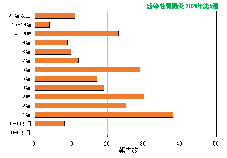 グラフ：最新週（感染性胃腸炎）