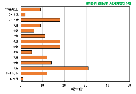 グラフ：最新週（感染性胃腸炎）