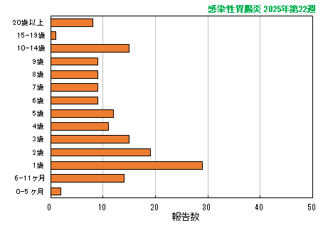 グラフ：最新週（感染性胃腸炎）