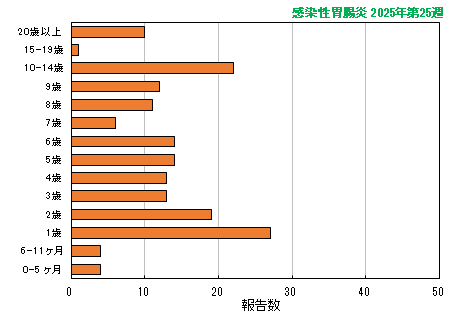 グラフ：最新週（感染性胃腸炎）
