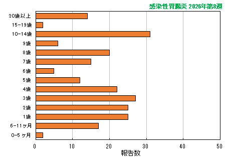 グラフ：最新週（感染性胃腸炎）