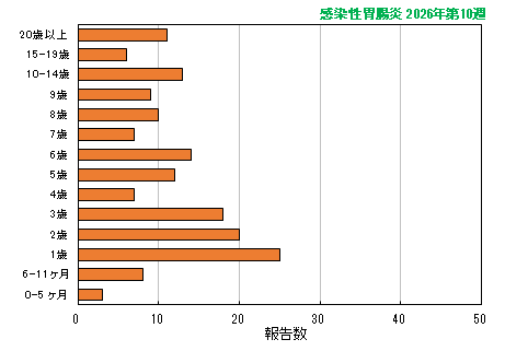 グラフ：最新週（感染性胃腸炎）