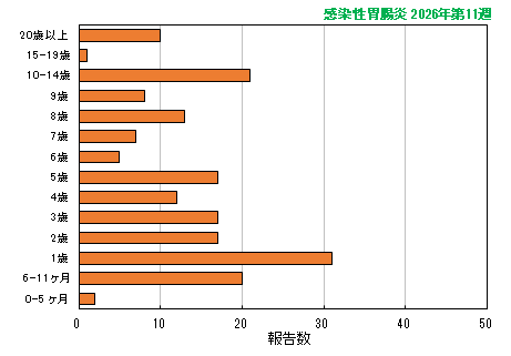 グラフ：最新週（感染性胃腸炎）