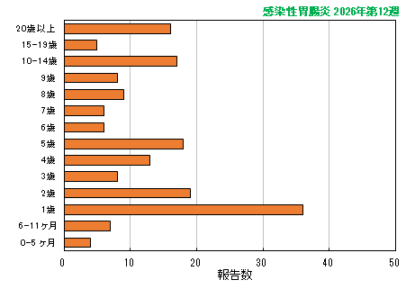 グラフ：最新週（感染性胃腸炎）