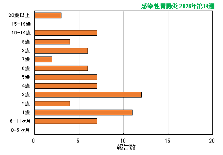グラフ：最新週（感染性胃腸炎）
