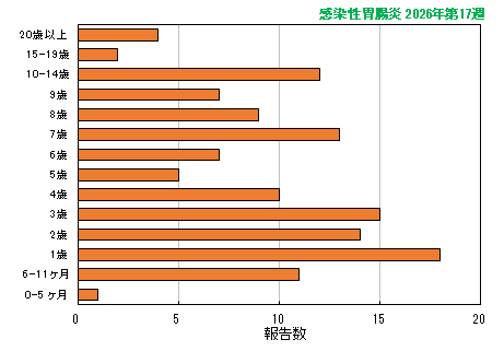グラフ：最新週（感染性胃腸炎）