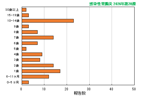 グラフ:最新週(感染性胃腸炎)
