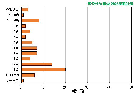 グラフ:最新週(感染性胃腸炎)