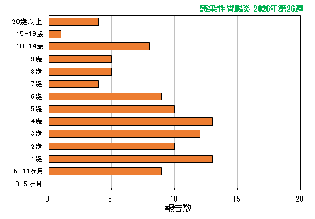 グラフ:最新週(感染性胃腸炎)
