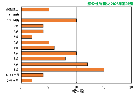 グラフ：最新週（感染性胃腸炎）