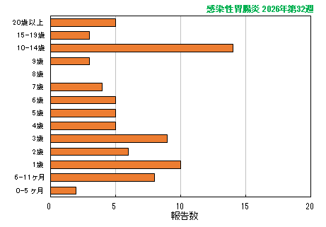 グラフ:最新週(感染性胃腸炎)
