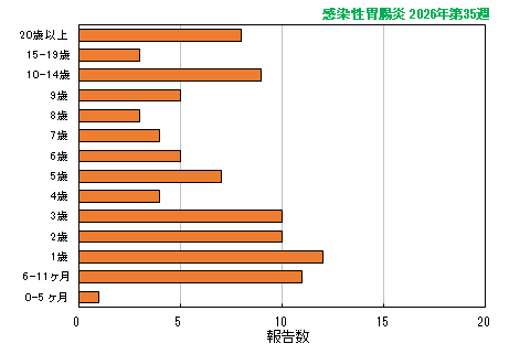 グラフ：最新週（感染性胃腸炎）