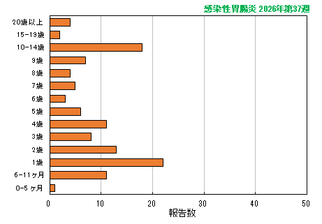 グラフ：最新週（感染性胃腸炎）