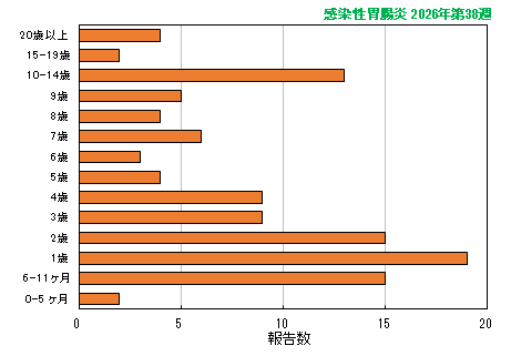 グラフ：最新週（感染性胃腸炎）