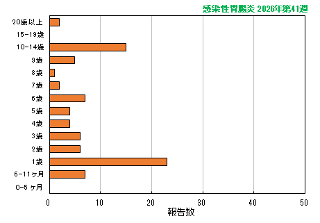 グラフ：最新週（感染性胃腸炎）