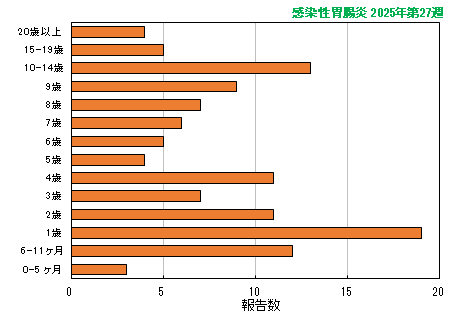 グラフ：最新週（感染性胃腸炎）