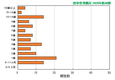 グラフ：最新週（感染性胃腸炎）