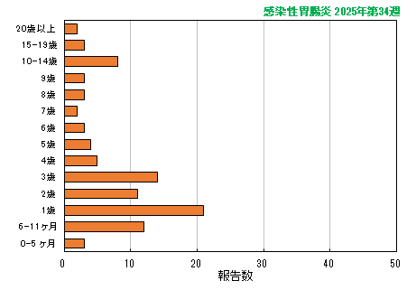 グラフ：最新週（感染性胃腸炎）