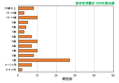 グラフ：最新週（感染性胃腸炎）