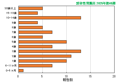 グラフ：最新週（感染性胃腸炎）