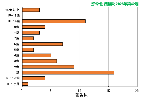 グラフ：最新週（感染性胃腸炎）