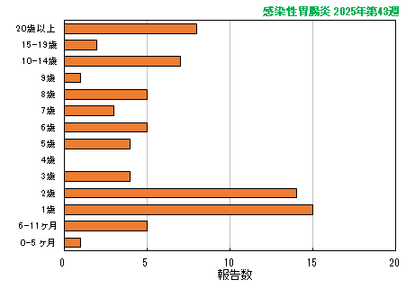 グラフ:最新週(感染性胃腸炎)