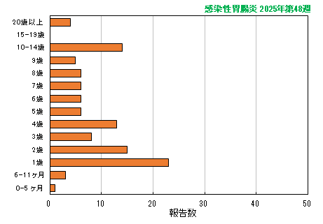 グラフ：最新週（感染性胃腸炎）