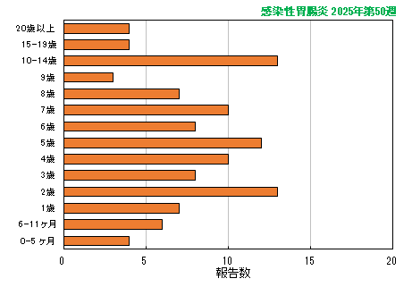 グラフ:最新週(感染性胃腸炎)