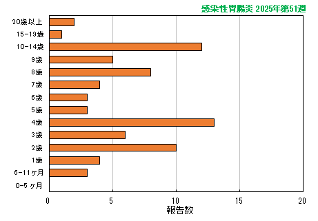 グラフ:最新週(感染性胃腸炎)