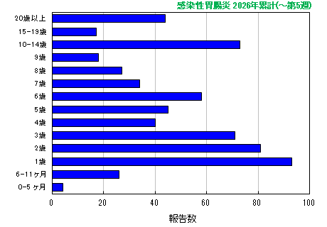 グラフ：感染性胃腸炎 今年の累計