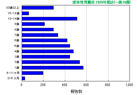 グラフ：感染性胃腸炎 今年の累計